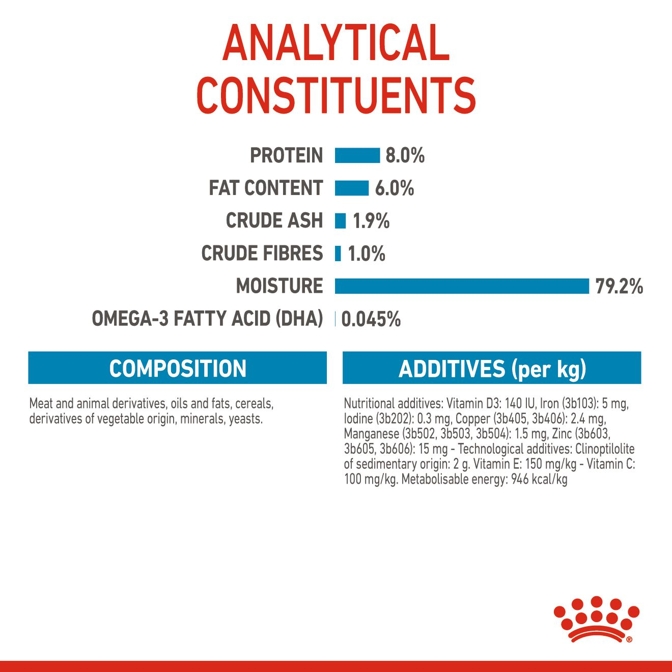 Royal Canin Size Health Nutrition Mini Puppy (WET FOOD - Pouches)