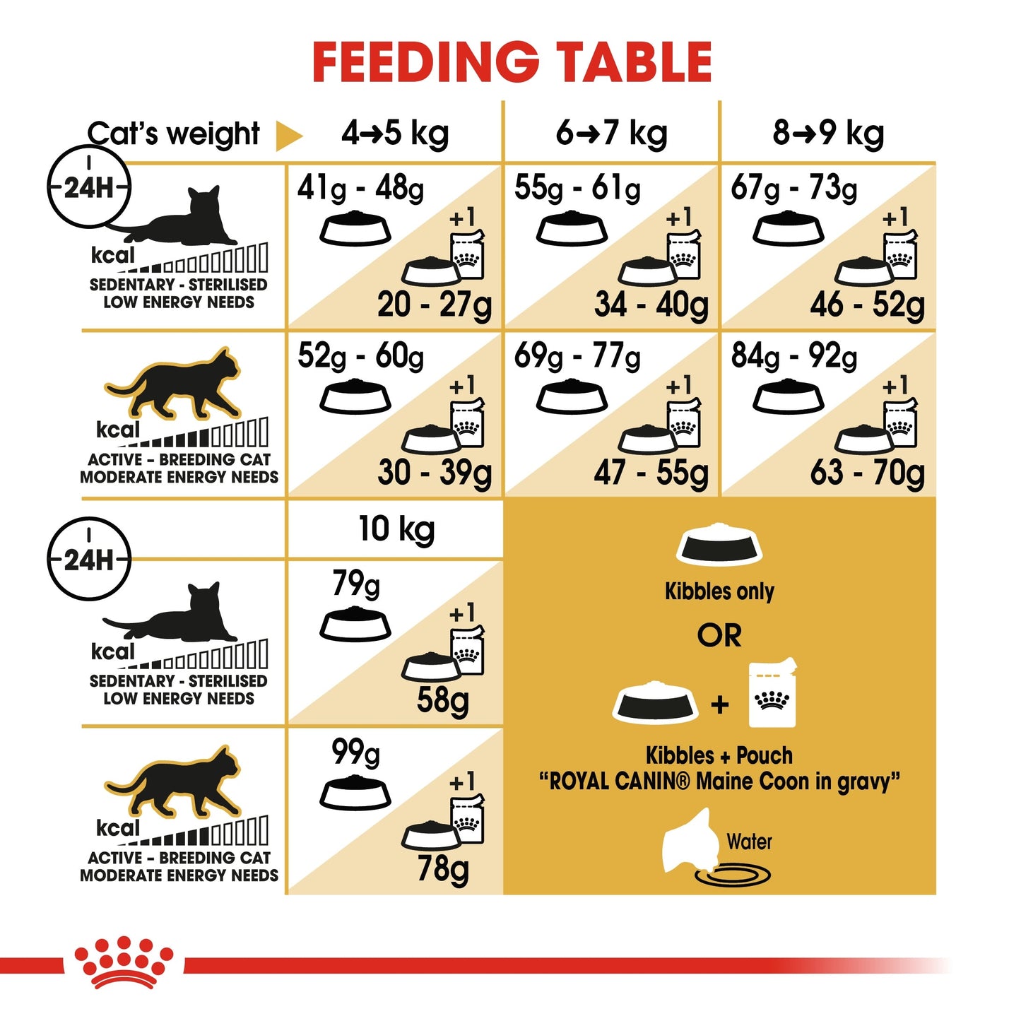 Royal Canin  Feline Breed Nutrition Maine Coon Adult 2 KG