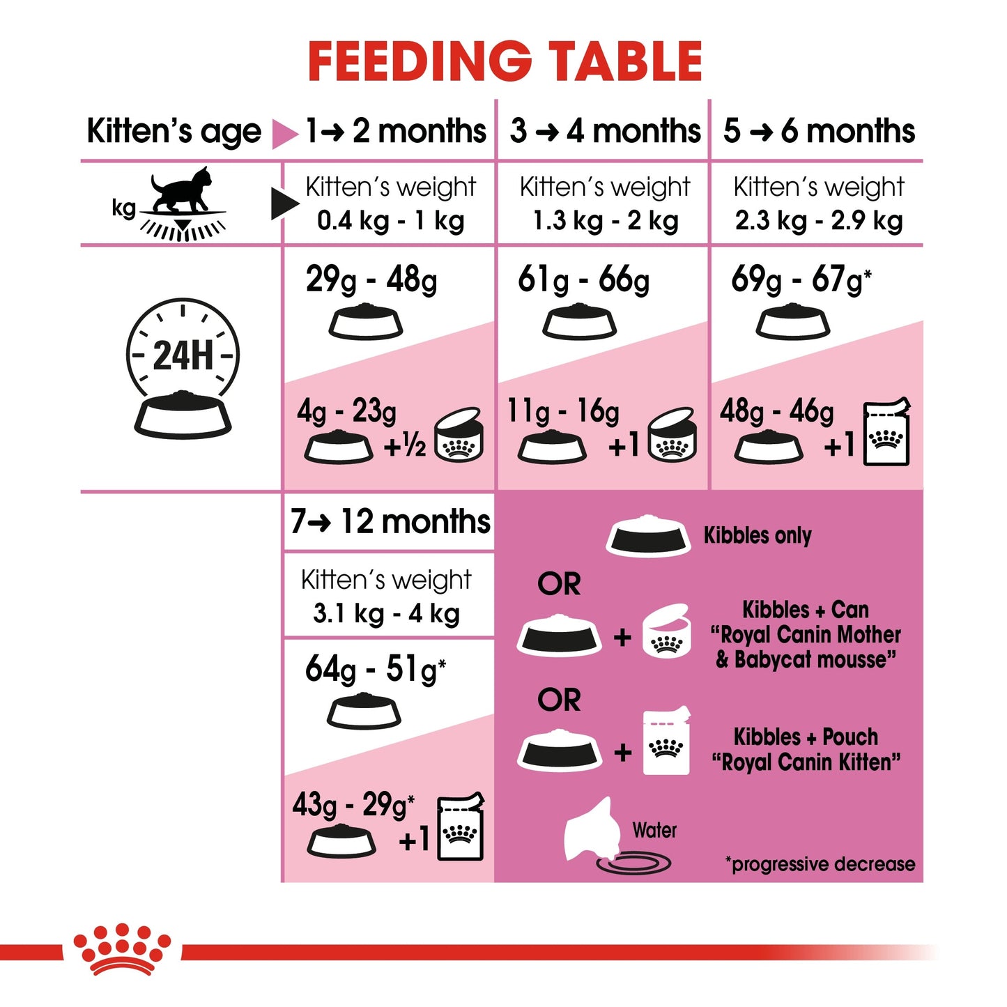 Royal Canin Feline Health Nutrition Kitten