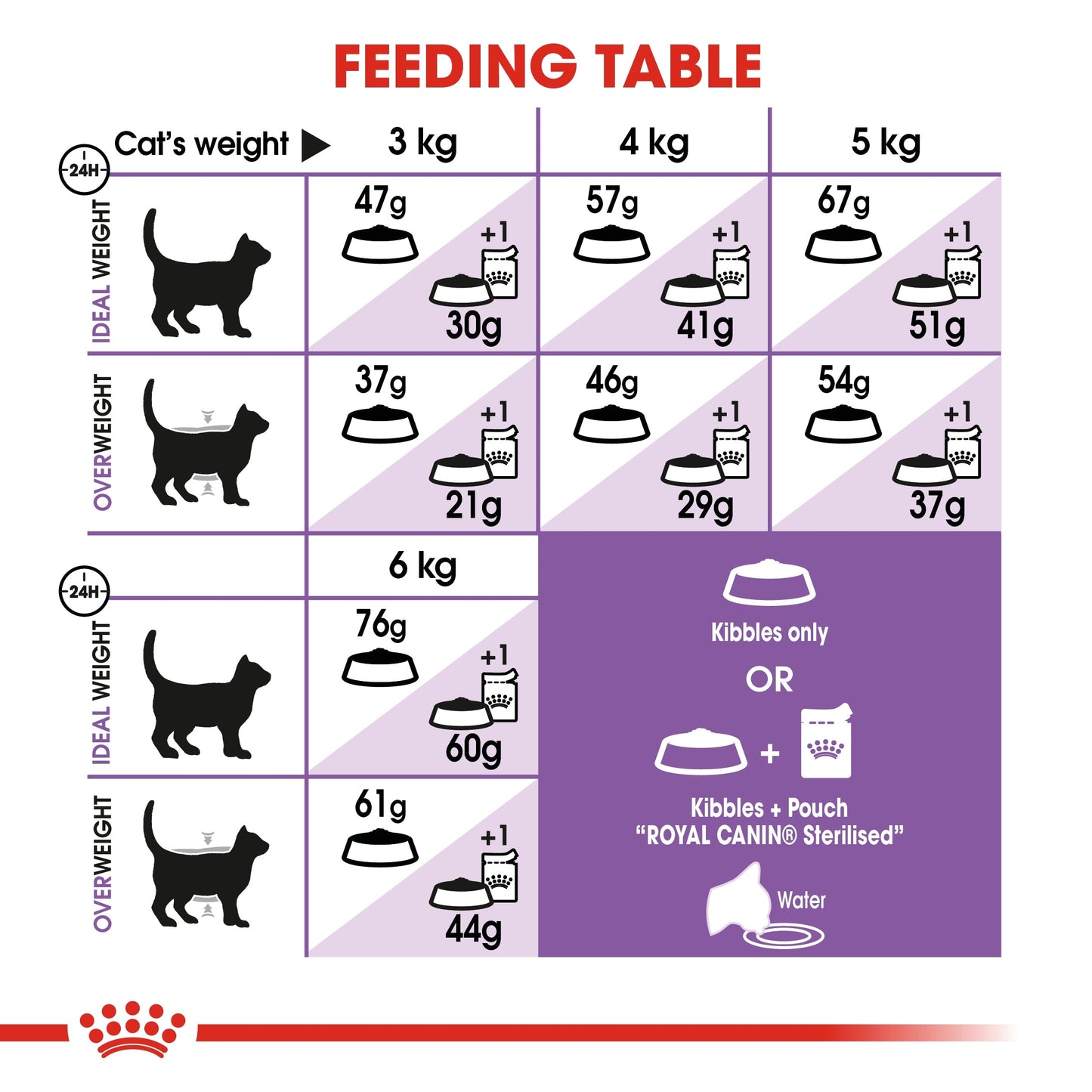 Royal Canin Feline Health Nutrition Sterilised